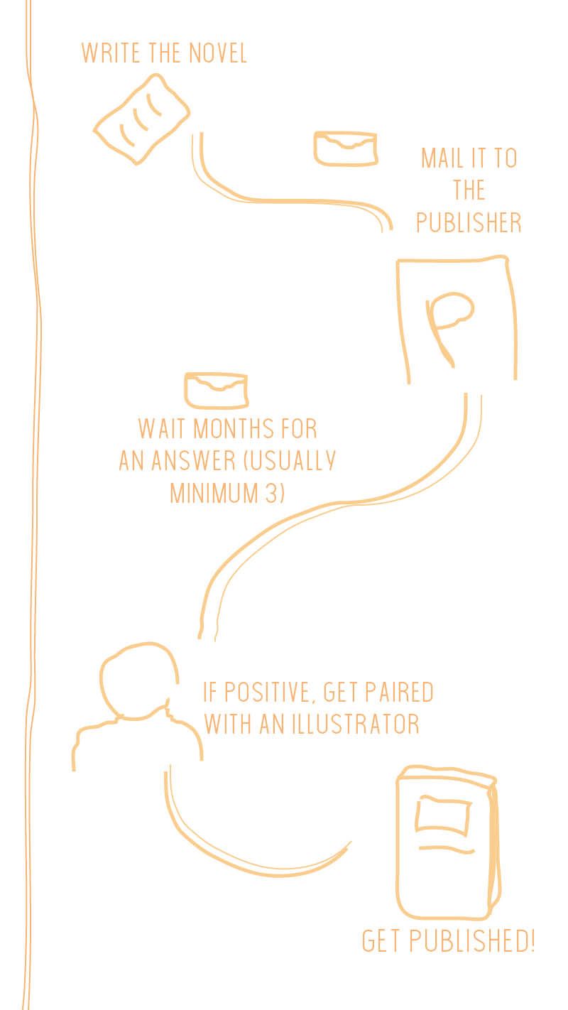 PUBLISHING PROCESS